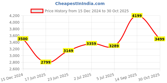 tatacliq.com Arrow Dark Olive Slim Fit Blazer arrow Price History Graph from 15 Dec 2024 to 30 Oct 2025