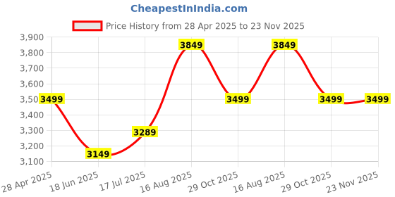 tatacliq.com Arrow Dark Olive Slim Fit Blazer arrow Price History Graph from 28 Apr 2025 to 23 Nov 2025