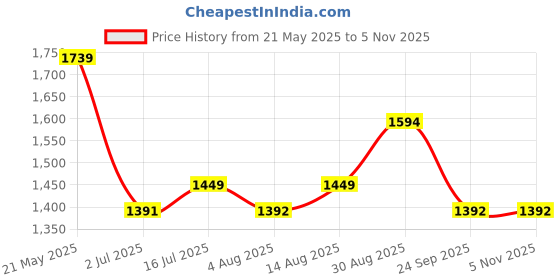 tatacliq.com Arrow Dark Purple Cotton Regular Fit Checks Shirt arrow Price History Graph from 21 May 2025 to 3 Nov 2025