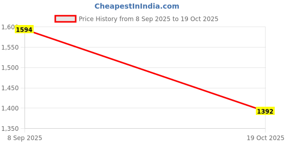 tatacliq.com Arrow Dark Purple Cotton Regular Fit Printed Shirt arrow Price History Graph from 8 Sep 2025 to 19 Oct 2025