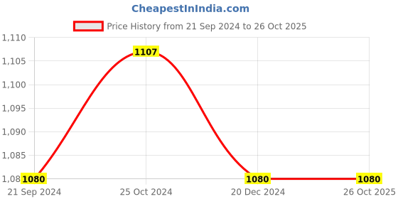 tatacliq.com Arrow Dark Red Cotton Regular Fit Texture Shirt arrow Price History Graph from 21 Sep 2024 to 26 Oct 2025