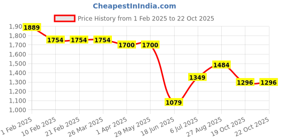 tatacliq.com Arrow Dark Red Regular Fit Trousers arrow Price History Graph from 1 Feb 2025 to 21 Oct 2025