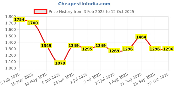 tatacliq.com Arrow Dark Red Regular Fit Trousers arrow Price History Graph from 3 Feb 2025 to 12 Oct 2025