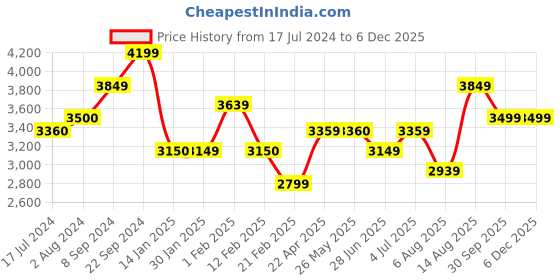 tatacliq.com Arrow Dark Red Slim Fit Texture Blazer arrow Price History Graph from 17 Jul 2024 to 4 Dec 2025
