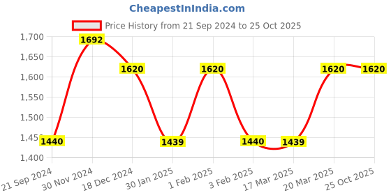 tatacliq.com Arrow Denim Blue Slim Fit Jeans arrow Price History Graph from 21 Sep 2024 to 25 Oct 2025