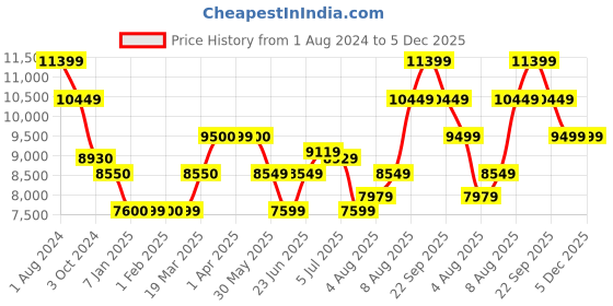 tatacliq.com Arrow Green & Brown Regular Fit Checks Four Piece Suits arrow Price History Graph from 1 Aug 2024 to 5 Dec 2025