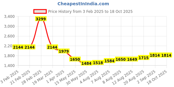 tatacliq.com Arrow Green Cotton Regular Fit Abstract Shirt arrow Price History Graph from 3 Feb 2025 to 18 Oct 2025