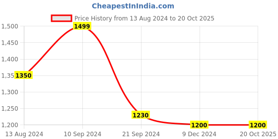 tatacliq.com Arrow Green Cotton Regular Fit Checks Shirt arrow Price History Graph from 13 Aug 2024 to 20 Oct 2025