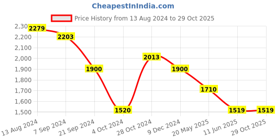 tatacliq.com Arrow Green Cotton Regular Fit Checks Shirt arrow Price History Graph from 13 Aug 2024 to 28 Oct 2025