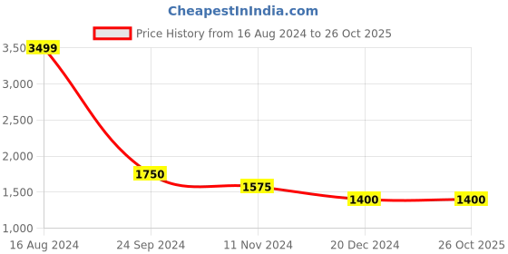 tatacliq.com Arrow Green Cotton Regular Fit Checks Shirt arrow Price History Graph from 16 Aug 2024 to 26 Oct 2025
