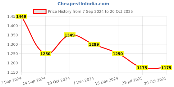 tatacliq.com Arrow Green Cotton Regular Fit Checks Shirt arrow Price History Graph from 7 Sep 2024 to 19 Oct 2025