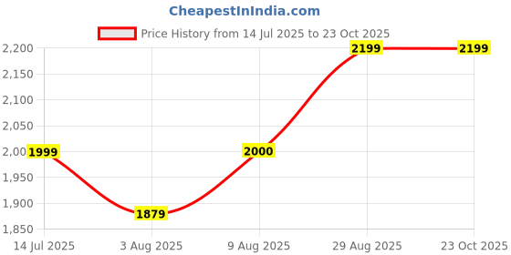 tatacliq.com Arrow Green Cotton Regular Fit Checks Shirt arrow Price History Graph from 14 Jul 2025 to 23 Oct 2025