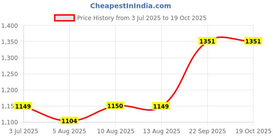 tatacliq.com Arrow Green Cotton Regular Fit Checks Shirt arrow Price History Graph from 3 Jul 2025 to 18 Oct 2025