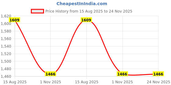 tatacliq.com Arrow Green Cotton Regular Fit Checks Shirt arrow Price History Graph from 15 Aug 2025 to 23 Nov 2025