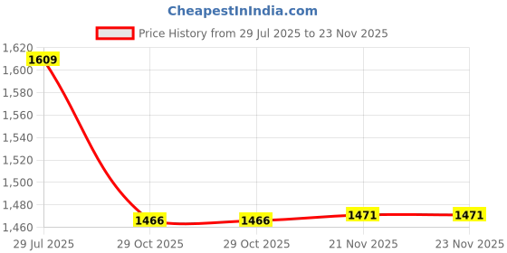 tatacliq.com Arrow Green Cotton Regular Fit Geometric Shirt arrow Price History Graph from 29 Jul 2025 to 23 Nov 2025