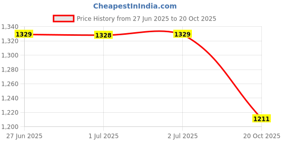tatacliq.com Arrow Green Cotton Regular Fit Polo T-Shirt arrow Price History Graph from 27 Jun 2025 to 20 Oct 2025
