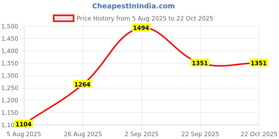tatacliq.com Arrow Green Cotton Regular Fit Polo T-Shirt arrow Price History Graph from 5 Aug 2025 to 21 Oct 2025