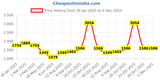 tatacliq.com Arrow Green Cotton Regular fit Print Shirt arrow Price History Graph from 30 Jan 2025 to 5 Dec 2025