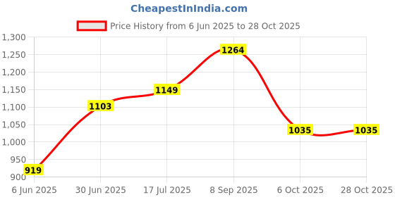 tatacliq.com Arrow Green Cotton Regular Fit Printed Polo T-Shirt arrow Price History Graph from 6 Jun 2025 to 28 Oct 2025