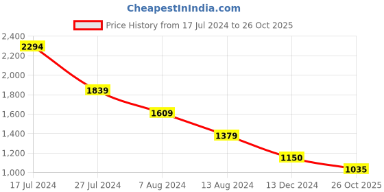 tatacliq.com Arrow Green Cotton Regular Fit Printed Shirt arrow Price History Graph from 17 Jul 2024 to 26 Oct 2025