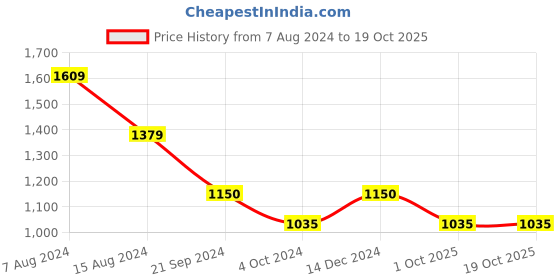 tatacliq.com Arrow Green Cotton Regular Fit Printed Shirt arrow Price History Graph from 7 Aug 2024 to 19 Oct 2025