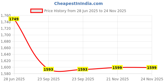 tatacliq.com Arrow Green Cotton Regular Fit Printed Shirt arrow Price History Graph from 28 Jun 2025 to 24 Nov 2025
