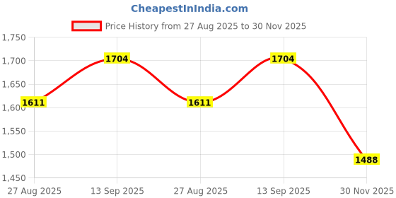 tatacliq.com Arrow Green Cotton Regular Fit Printed Shirt arrow Price History Graph from 27 Aug 2025 to 30 Nov 2025
