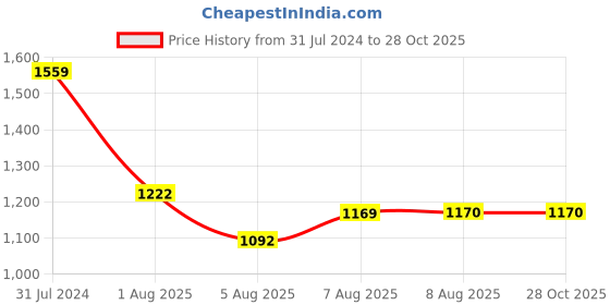 tatacliq.com Arrow Green Cotton Regular Fit Self Pattern Shirt arrow Price History Graph from 31 Jul 2024 to 28 Oct 2025