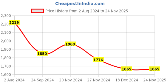 tatacliq.com Arrow Green Cotton Regular Fit Self Pattern Shirt arrow Price History Graph from 2 Aug 2024 to 24 Nov 2025