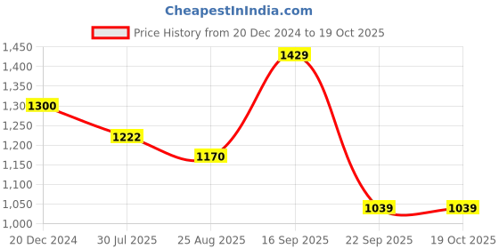 tatacliq.com Arrow Green Cotton Regular Fit Self Pattern Shirt arrow Price History Graph from 20 Dec 2024 to 19 Oct 2025