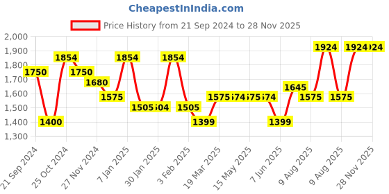 tatacliq.com Arrow Green Cotton Regular Fit Self Pattern Shirt arrow Price History Graph from 21 Sep 2024 to 28 Nov 2025