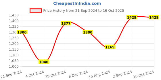 tatacliq.com Arrow Green Cotton Regular Fit Self Pattern Shirt arrow Price History Graph from 21 Sep 2024 to 16 Oct 2025