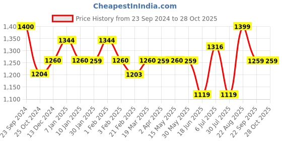 tatacliq.com Arrow Green Cotton Regular Fit Self Pattern Shirt arrow Price History Graph from 23 Sep 2024 to 28 Oct 2025