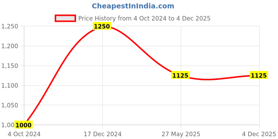 tatacliq.com Arrow Green Cotton Regular Fit Self Pattern Shirt arrow Price History Graph from 4 Oct 2024 to 4 Dec 2025