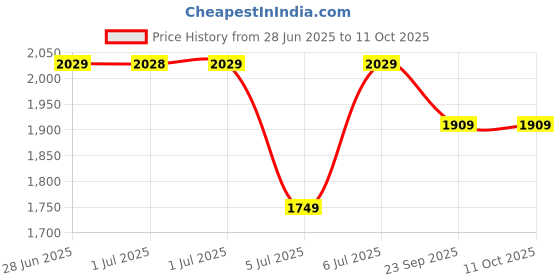 tatacliq.com Arrow Green Cotton Regular Fit Self Pattern Shirt arrow Price History Graph from 28 Jun 2025 to 11 Oct 2025