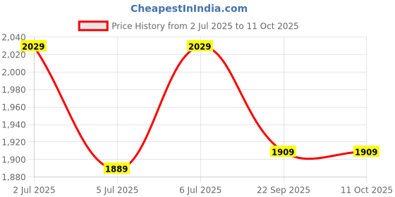 tatacliq.com Arrow Green Cotton Regular Fit Self Pattern Shirt arrow Price History Graph from 2 Jul 2025 to 11 Oct 2025