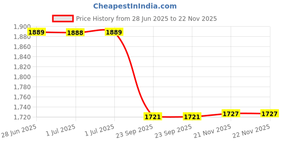 tatacliq.com Arrow Green Cotton Regular Fit Self Pattern Shirt arrow Price History Graph from 28 Jun 2025 to 21 Nov 2025