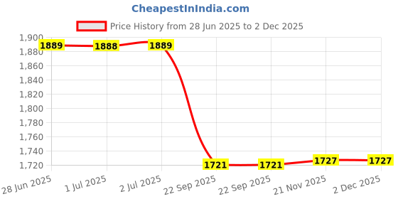 tatacliq.com Arrow Green Cotton Regular Fit Self Pattern Shirt arrow Price History Graph from 28 Jun 2025 to 2 Dec 2025
