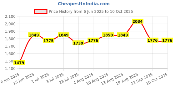 tatacliq.com Arrow Green Cotton Regular Fit Self Pattern Shirt arrow Price History Graph from 6 Jun 2025 to 10 Oct 2025