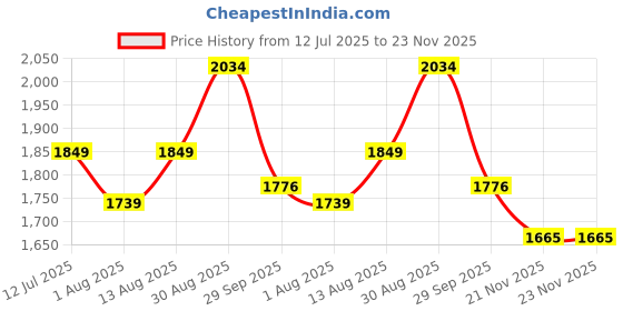 tatacliq.com Arrow Green Cotton Regular Fit Self Pattern Shirt arrow Price History Graph from 12 Jul 2025 to 23 Nov 2025