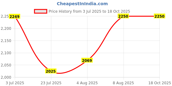 tatacliq.com Arrow Green Cotton Regular Fit Self Pattern Shirt arrow Price History Graph from 3 Jul 2025 to 16 Oct 2025