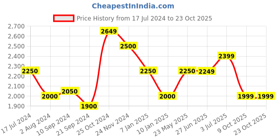 tatacliq.com Arrow Green Cotton Regular Fit Shirt arrow Price History Graph from 17 Jul 2024 to 23 Oct 2025