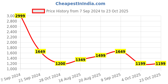 tatacliq.com Arrow Green Cotton Regular Fit Striped Shirt arrow Price History Graph from 7 Sep 2024 to 23 Oct 2025