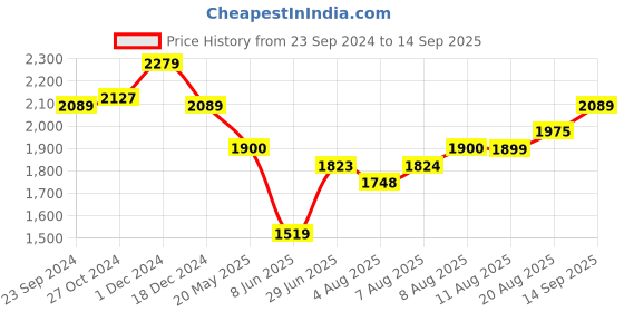 tatacliq.com Arrow Green Cotton Regular Fit Striped Shirt arrow Price History Graph from 23 Sep 2024 to 14 Sep 2025