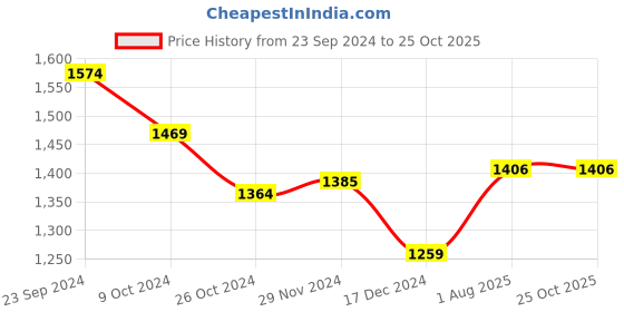 tatacliq.com Arrow Green Cotton Regular fit Stripes Shirt arrow Price History Graph from 23 Sep 2024 to 25 Oct 2025