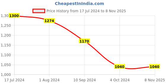 tatacliq.com Arrow Green Cotton Slim Fit Checks Shirt arrow Price History Graph from 17 Jul 2024 to 7 Nov 2025