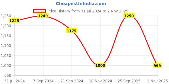 tatacliq.com Arrow Green Cotton Slim Fit Checks Shirt arrow Price History Graph from 31 Jul 2024 to 2 Nov 2025