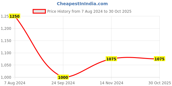 tatacliq.com Arrow Green Cotton Slim Fit Checks Shirt arrow Price History Graph from 7 Aug 2024 to 29 Oct 2025