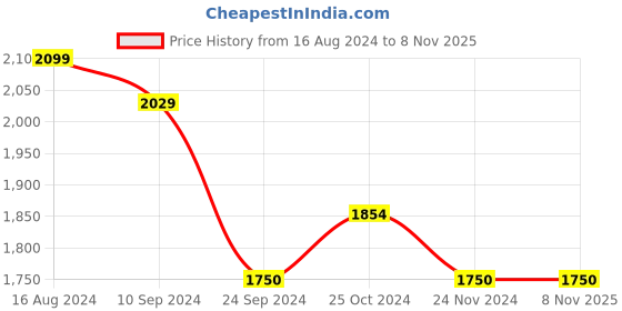tatacliq.com Arrow Green Cotton Slim Fit Checks Shirt arrow Price History Graph from 16 Aug 2024 to 8 Nov 2025