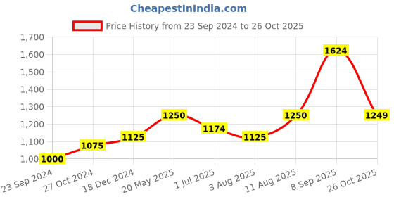 tatacliq.com Arrow Green Cotton Slim Fit Checks Shirt arrow Price History Graph from 23 Sep 2024 to 26 Oct 2025